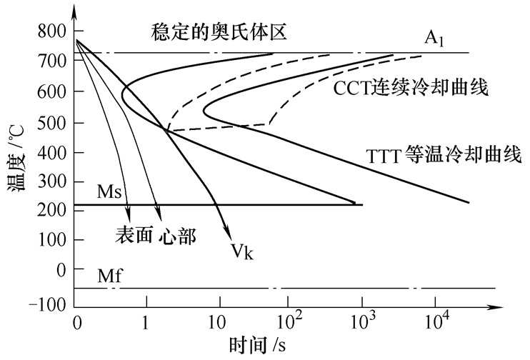 共析碳钢ttt曲线与cct曲线