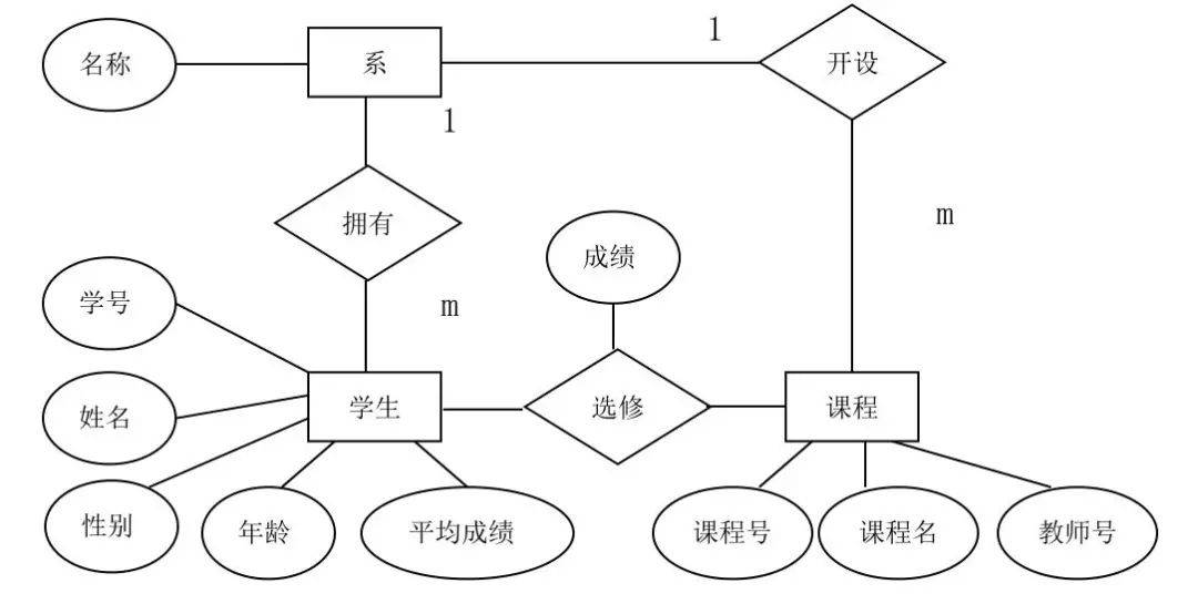 ▍图8-17(a) 学生选课局部e-r图