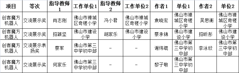 此外,禅城区教育局获评优秀组织单位,禅城区教育发展中心贺五洋获评