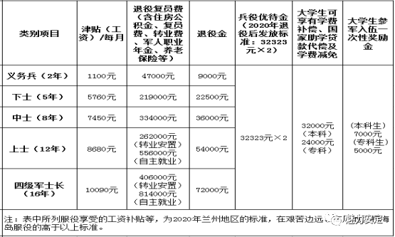 按照这一标准大概计算,一名义务兵服役两年,军地各项经济补助总计