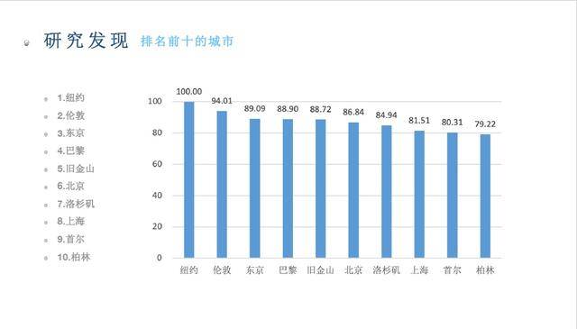 上海交大2020年排名_上海交大发布2020国际文化大都市评价报告