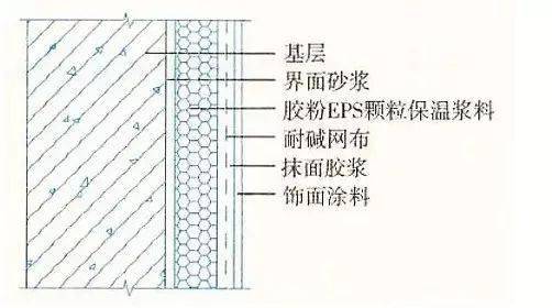 胶粉eps颗粒保温浆料类型(2)保温浆料至少分两遍施工,每两遍间隔应在