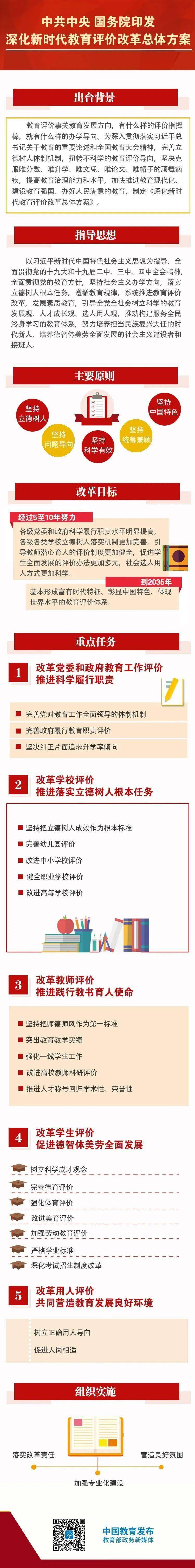 一图读懂深化新时代教育评价改革总体方案要点