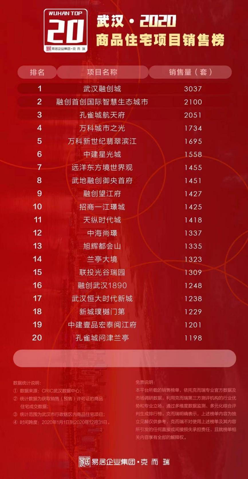2020武汉豪宅排名_2020年武汉房地产企业销售业绩排行榜