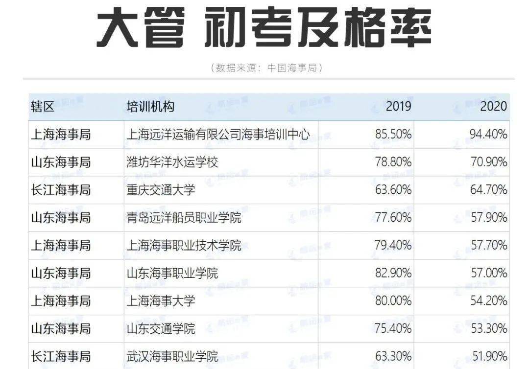 2020年海员外派机构_2020年各船员培训机构适任考试及格率公布!(2)