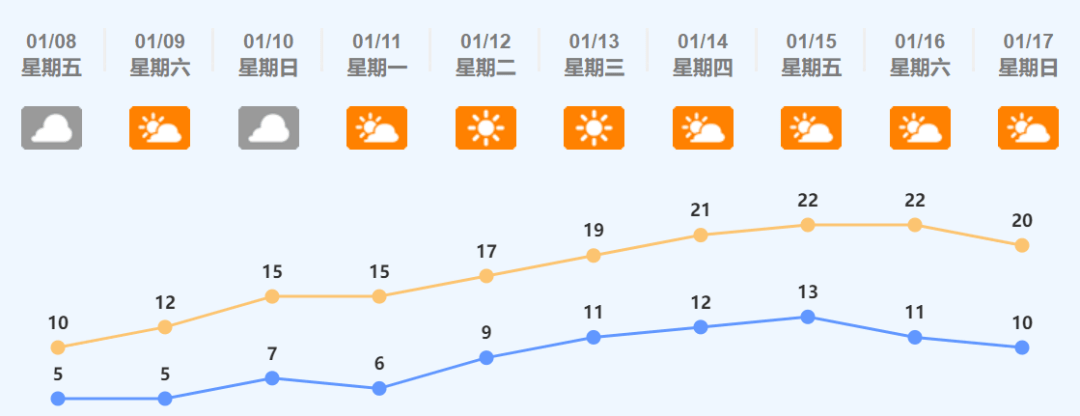 高明区持续寒冷！最低5℃！接下来的周末天气是…