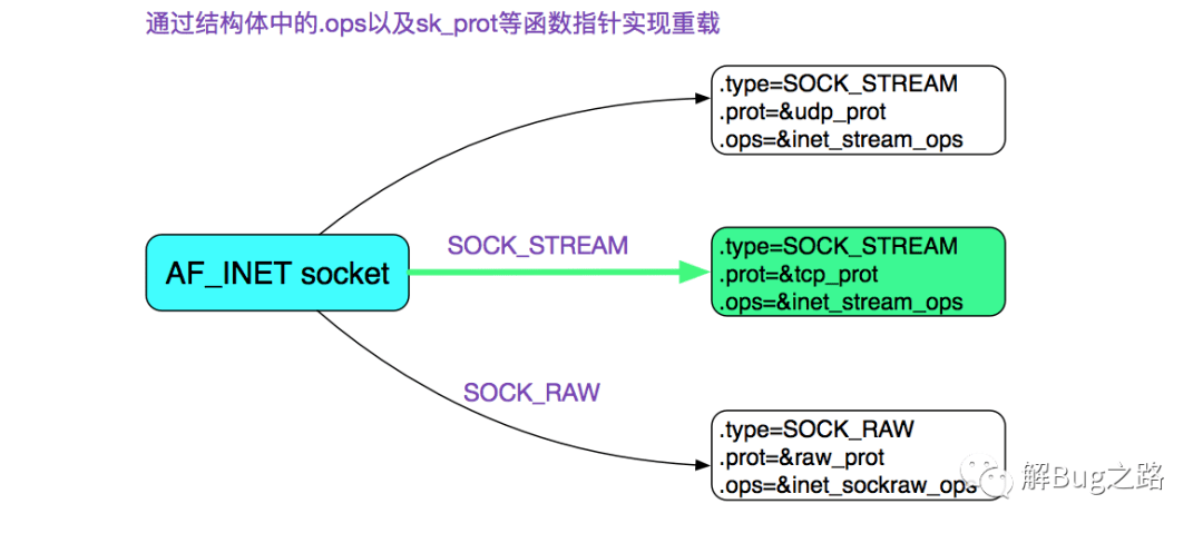 从Linux源码看Socket TCP 的accept