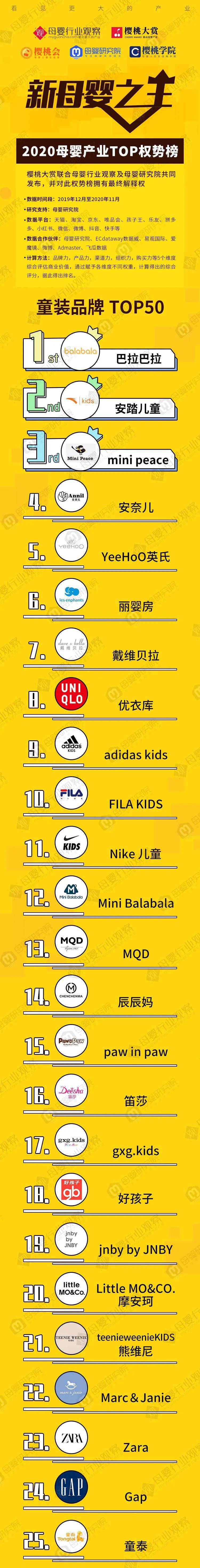 童装品牌TOP50权半岛体育势榜发布直击2021消费新风向(图1)