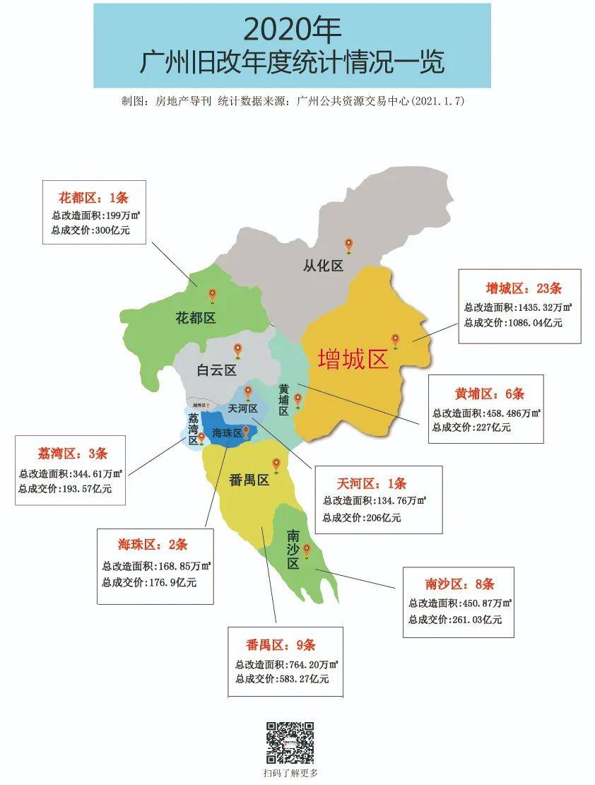增城统领广州2020年旧改市场 2020年广州单个行政区域最高贡献了约
