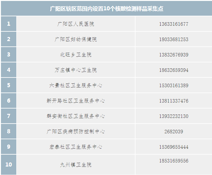 廊坊核酸检测人口_核酸检测图片(2)