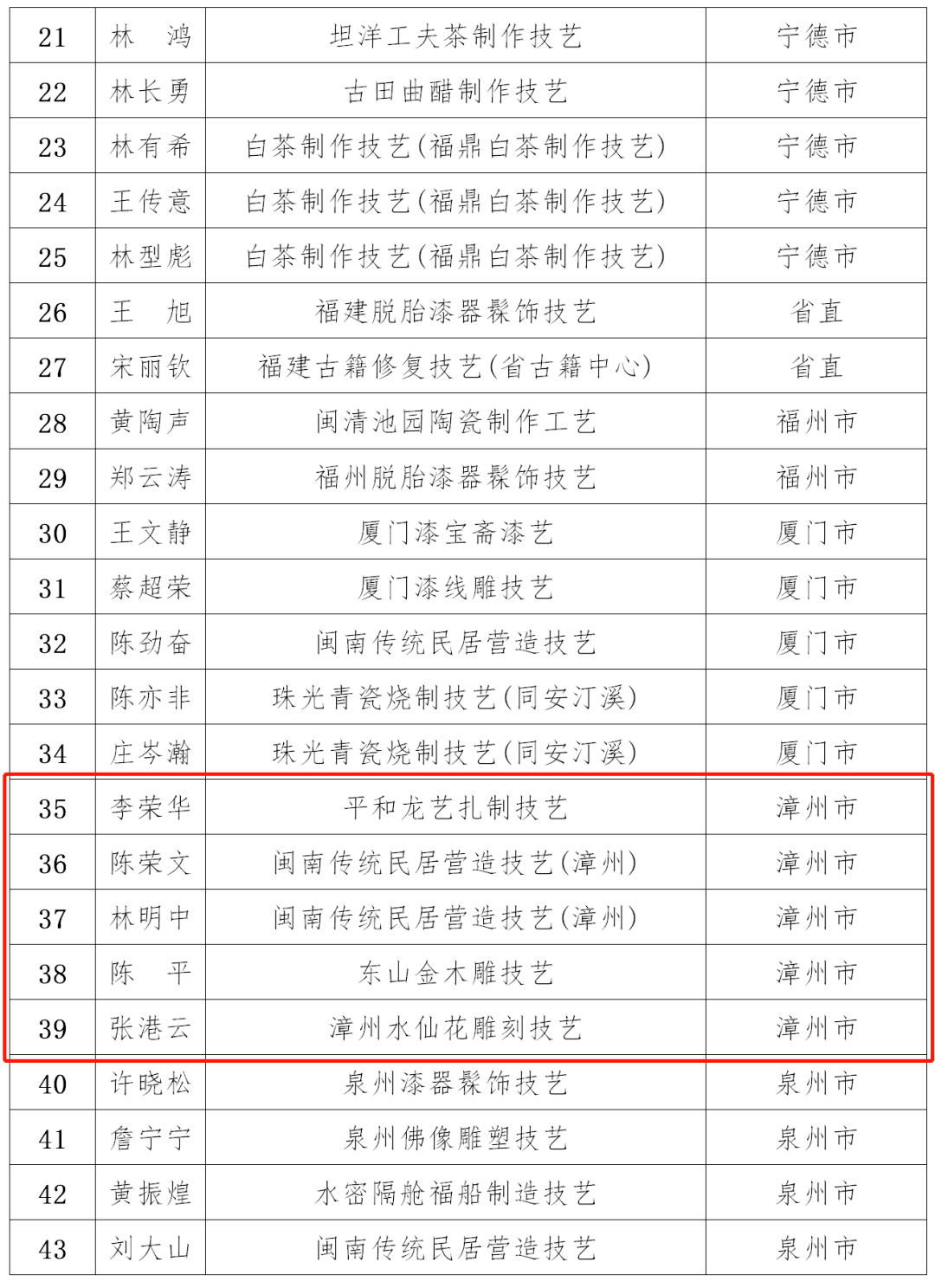 2021漳州人口_漳州地图2021龙海区