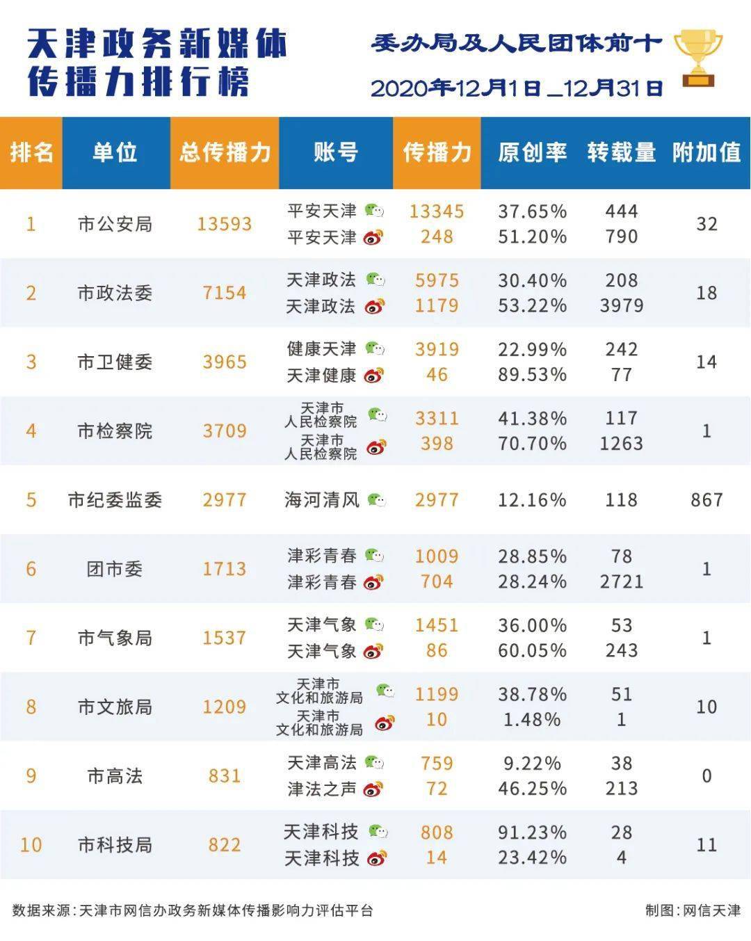 
2020年12月份天津政务新媒体流传影响力排行榜“安博ap