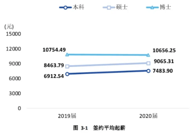 2020年高校毕业生薪_2020年相对比较难,当看到高校毕业生平均薪