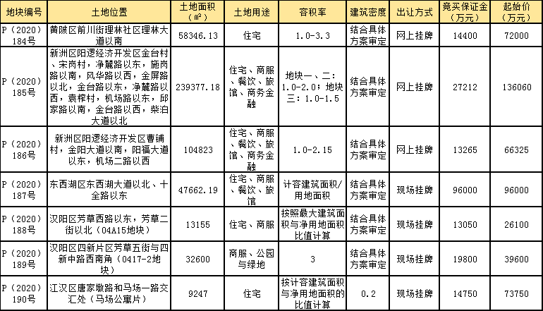 预计武汉2020年第二_武汉2020年第二大地块,长江文旅城上市,依旧花落黄陂区!(2)