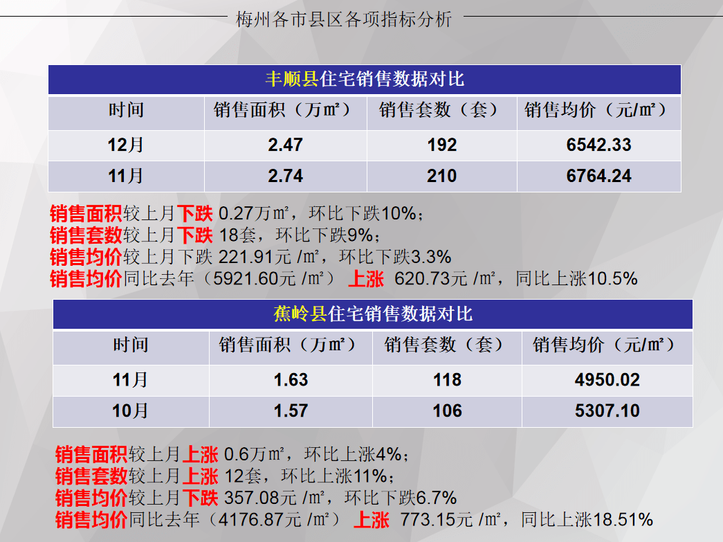兴宁商品房成交均价竟是…！12月梅州楼市数据最新出炉！