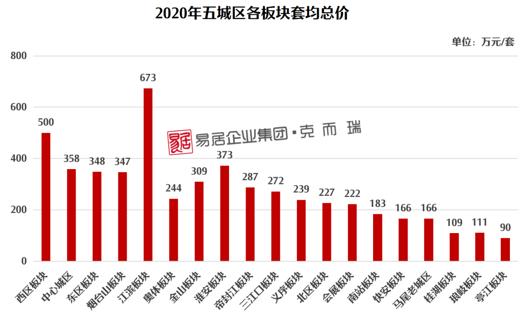 2020年福州（六区+闽侯）127个楼盘网签均价公布