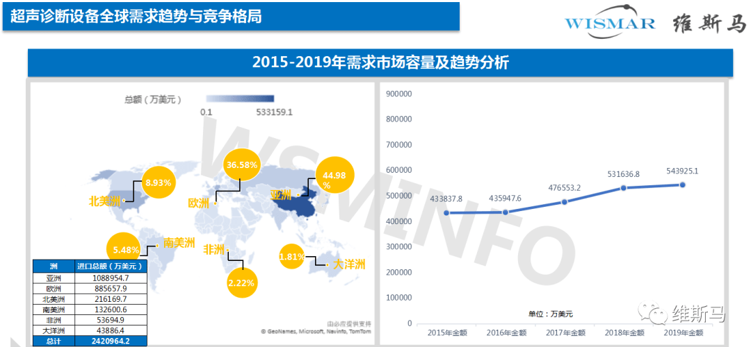 2020年全世界上半年_2020年上半年全球超声需求市场分析