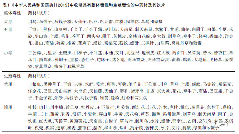 其中10 种标注为"大毒,42 种"有毒,31 种"小毒;游云等[14]统计了