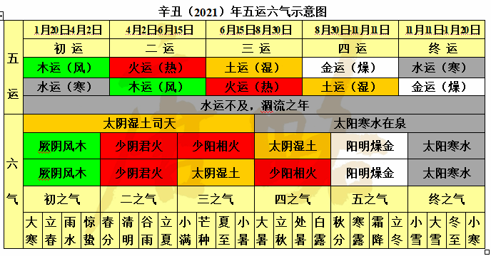 辛丑(2021)年五运六气推算