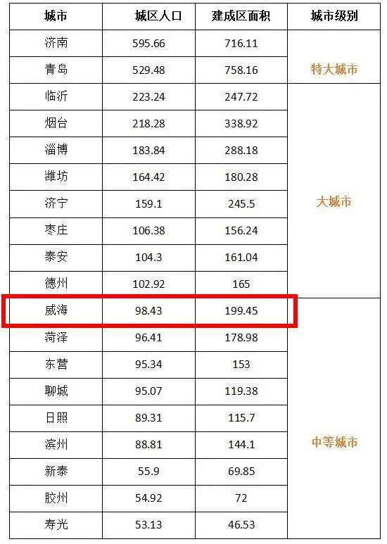 城区常住人口排名_城市常住人口排名2020