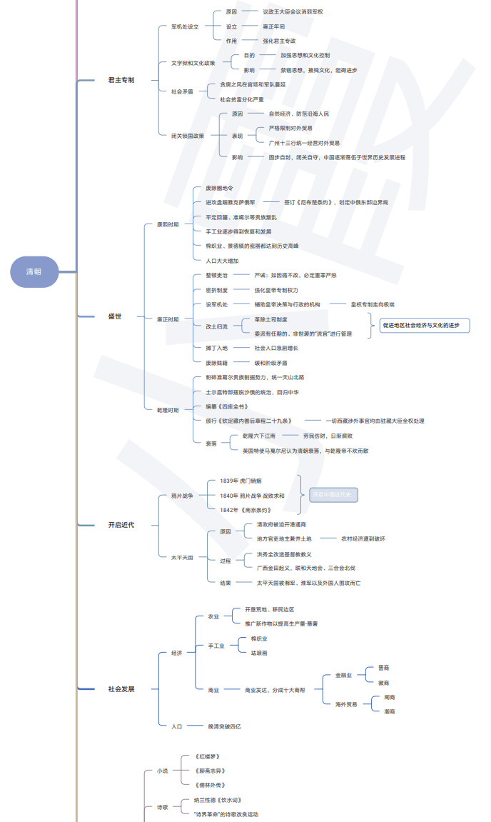 限时分享 59张历史思维导图,不到2天就帮孩子熟记了中国历史全部概况!