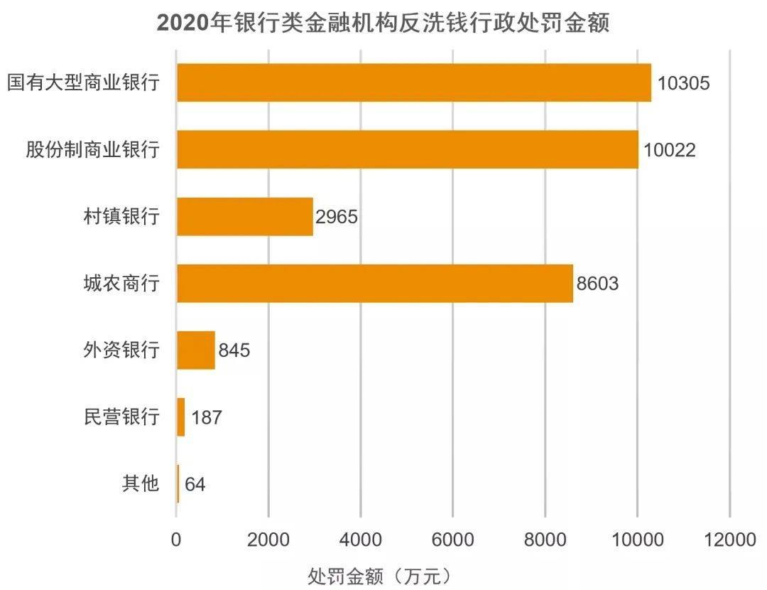 央行去年反洗钱监管罚款约6.28亿元，大额罚单数