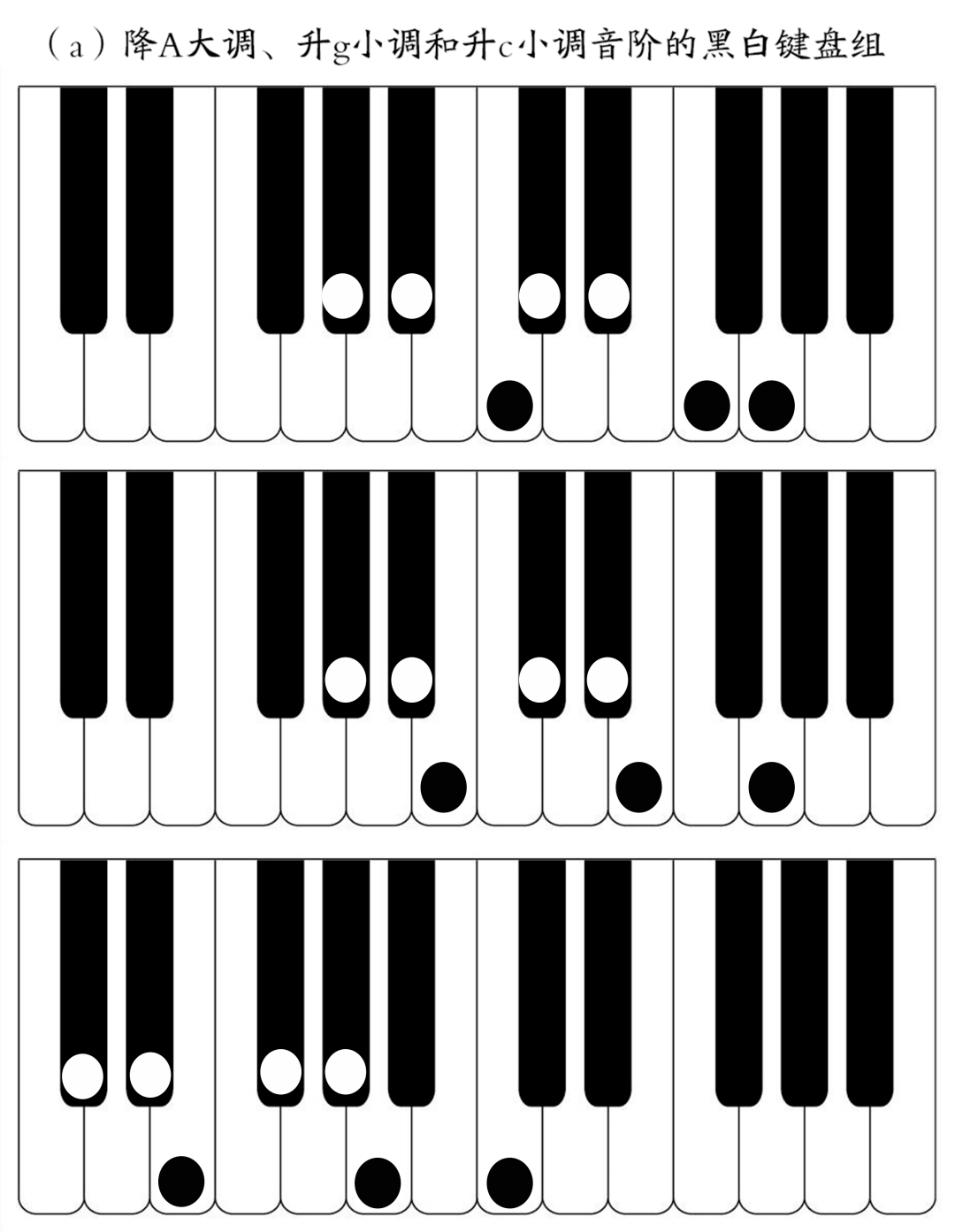 二十四个大小调音阶中,有三个调,即降a大调,升g小调及升c小调的键盘