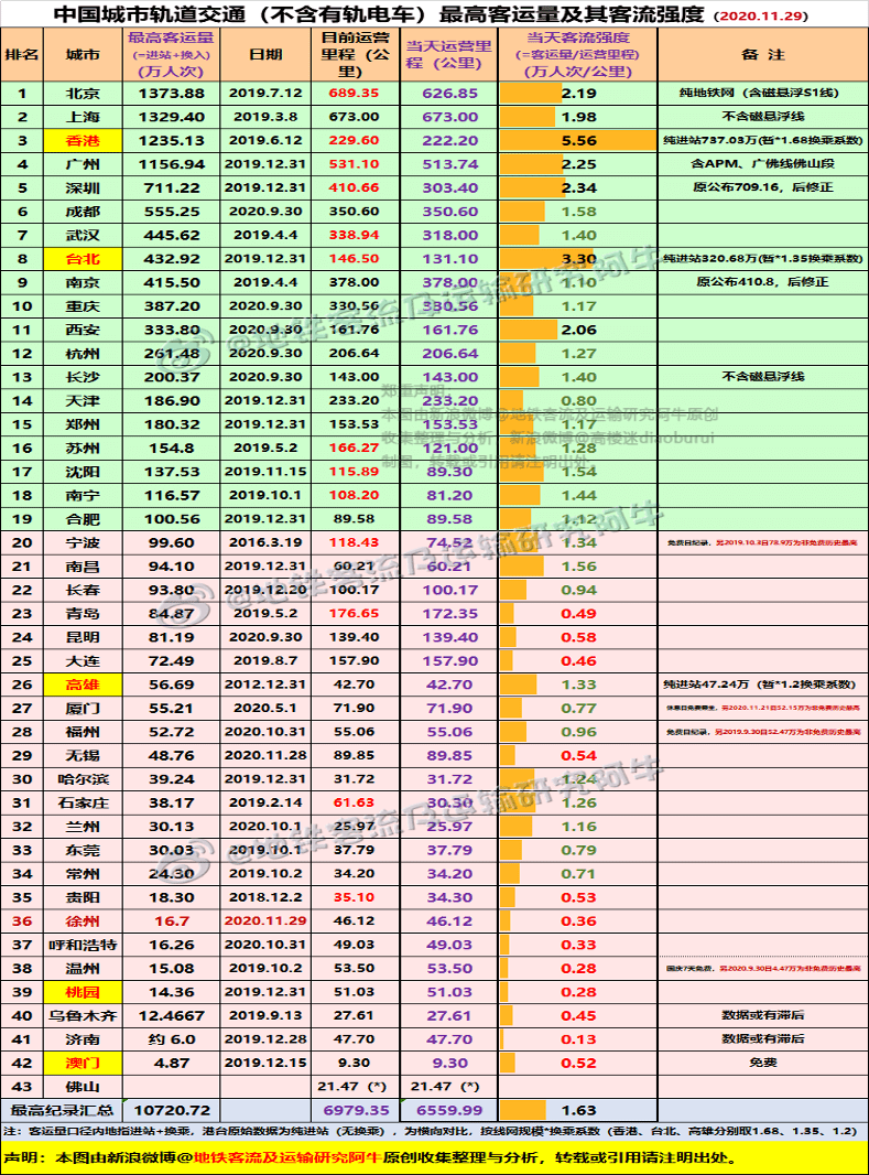 2020年中国地铁客流_多图详解!2020年中国轨道交通里程排行榜