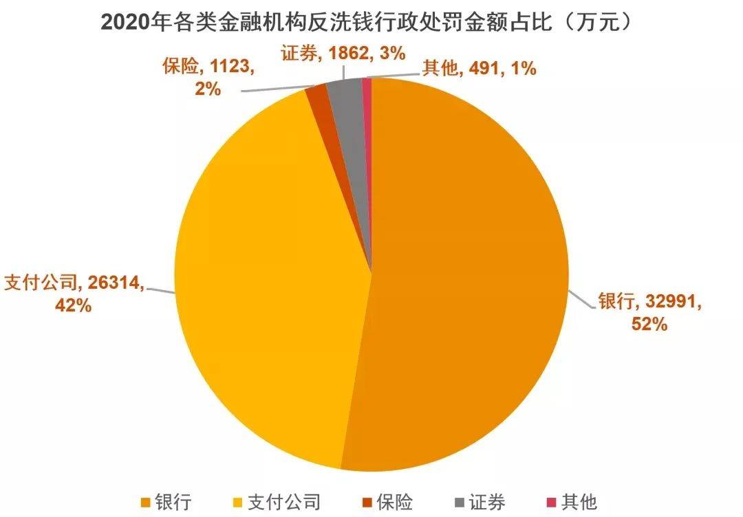 央行去年反洗钱监管罚款约6.28亿元，大额罚单数