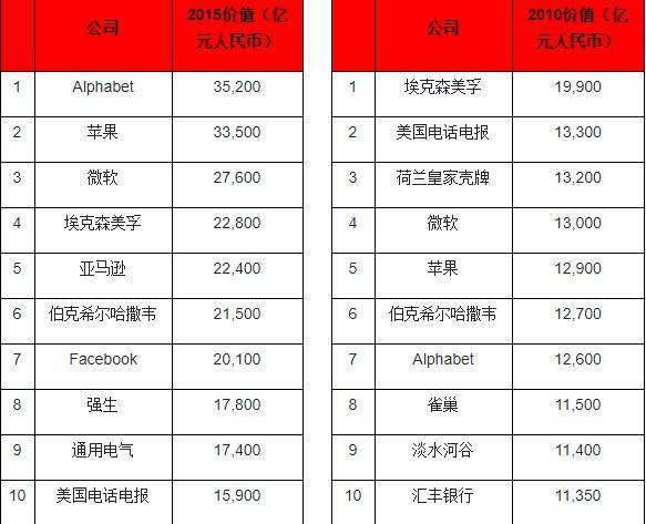 苹果2020年排名-资讯搜索_2020胡润世界500强榜单发布苹果、微软和亚马逊