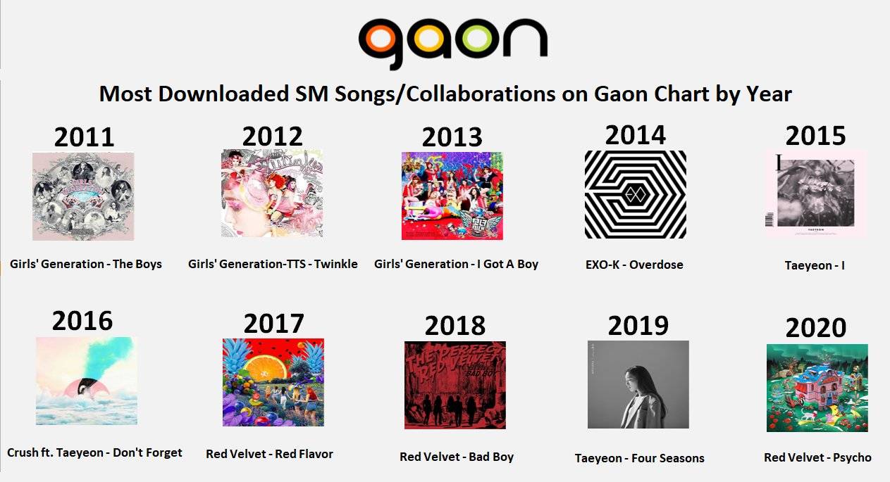 Gaon年榜中的SM歌曲最高排名出炉，RV包揽17年/18年