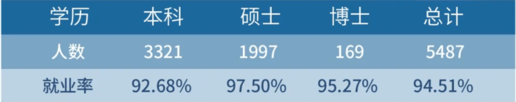 东华大学2020年最好_东华大学2020届毕业生就业质量报告:工作质量高于