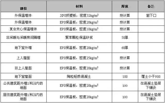 二,主要防水材料选用表