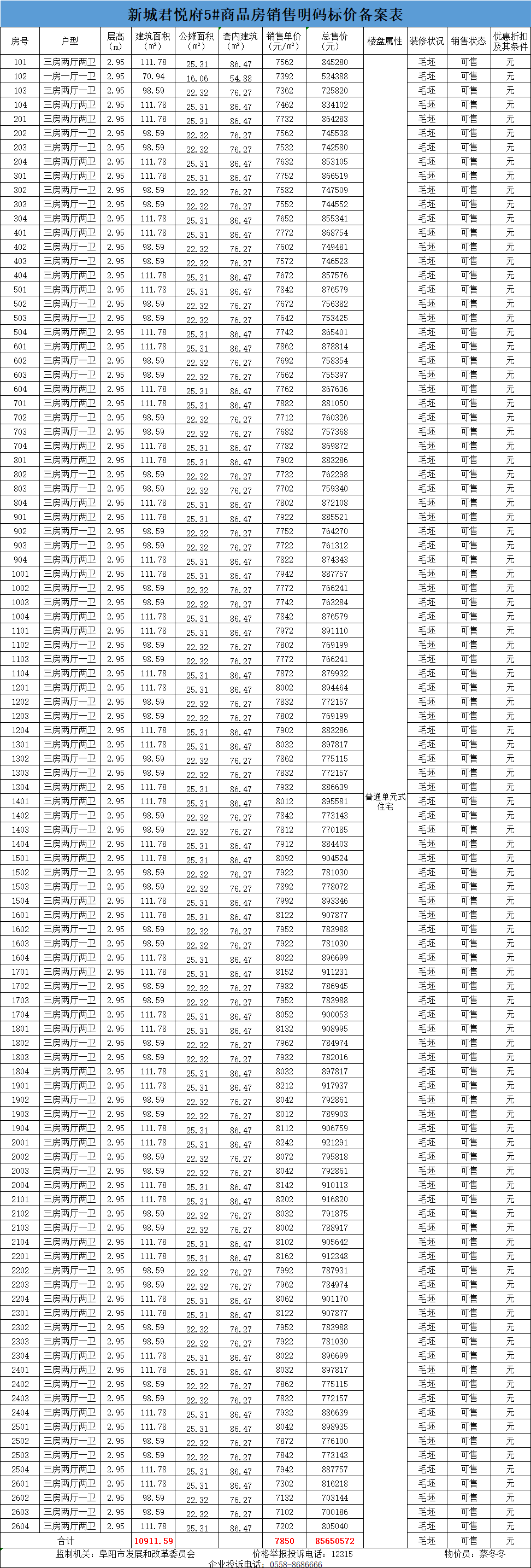 最新房价!7003元㎡起,颍泉,颍州304套住宅今日备案公示