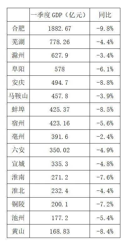 蚌埠人均gdp2020_2020年安徽省GDP地图来看,安徽省“一超三强”格局成定局