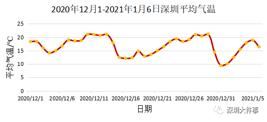 2020深圳1 12月GDP_深圳gdp2020