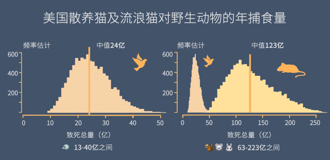 了美国全境每年被流浪猫和散养猫捕猎的野生动物数量,就是下图的数据