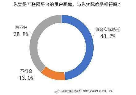 互联网|70.5%受访者体验过互联网用户画像 感觉符合实际的不足一半