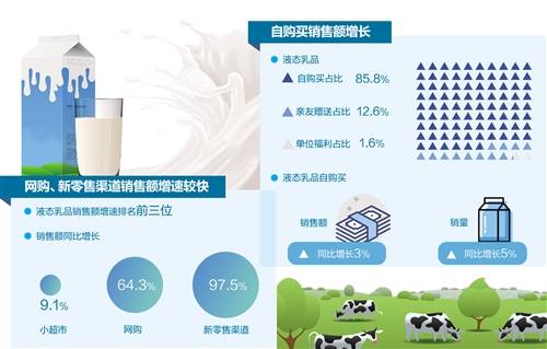 液态乳制品市场消费结构的改善