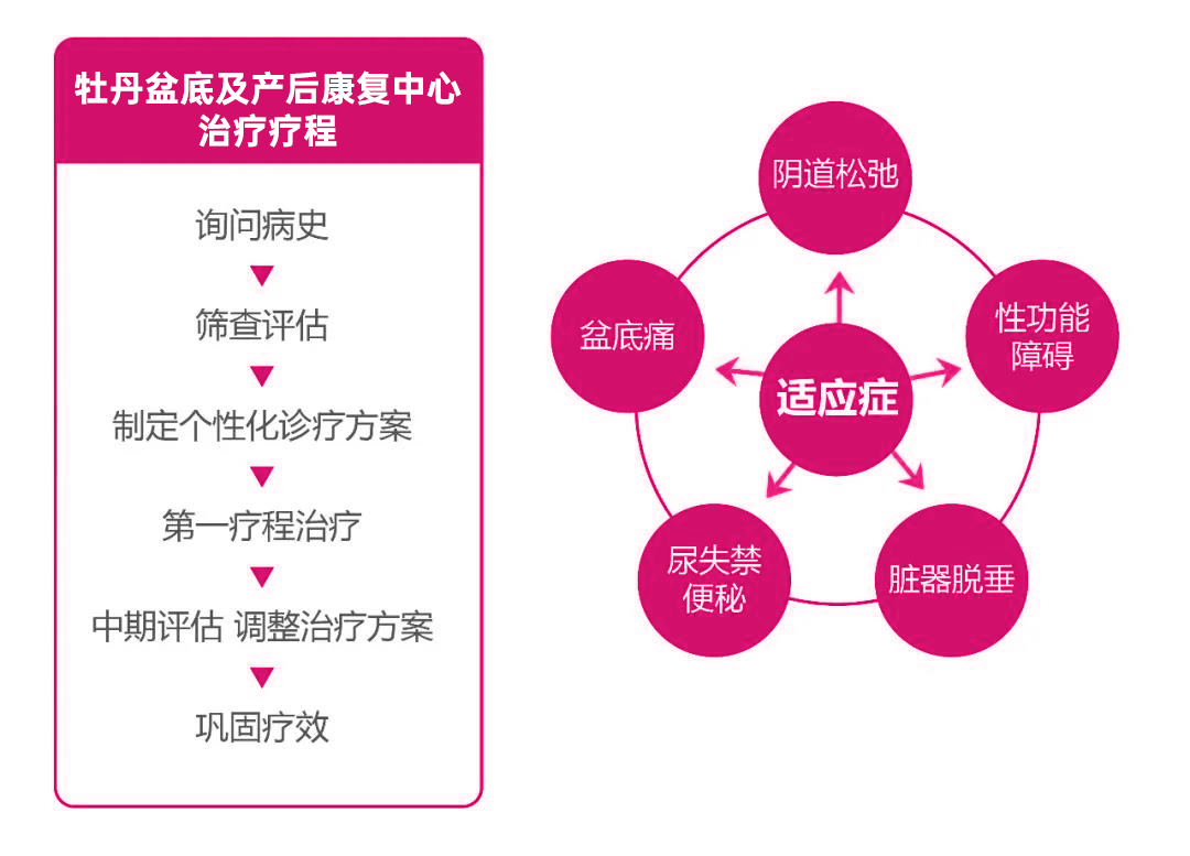 膨出,脱垂,尿失禁,产后受伤的盆底肌该如何快速恢复?