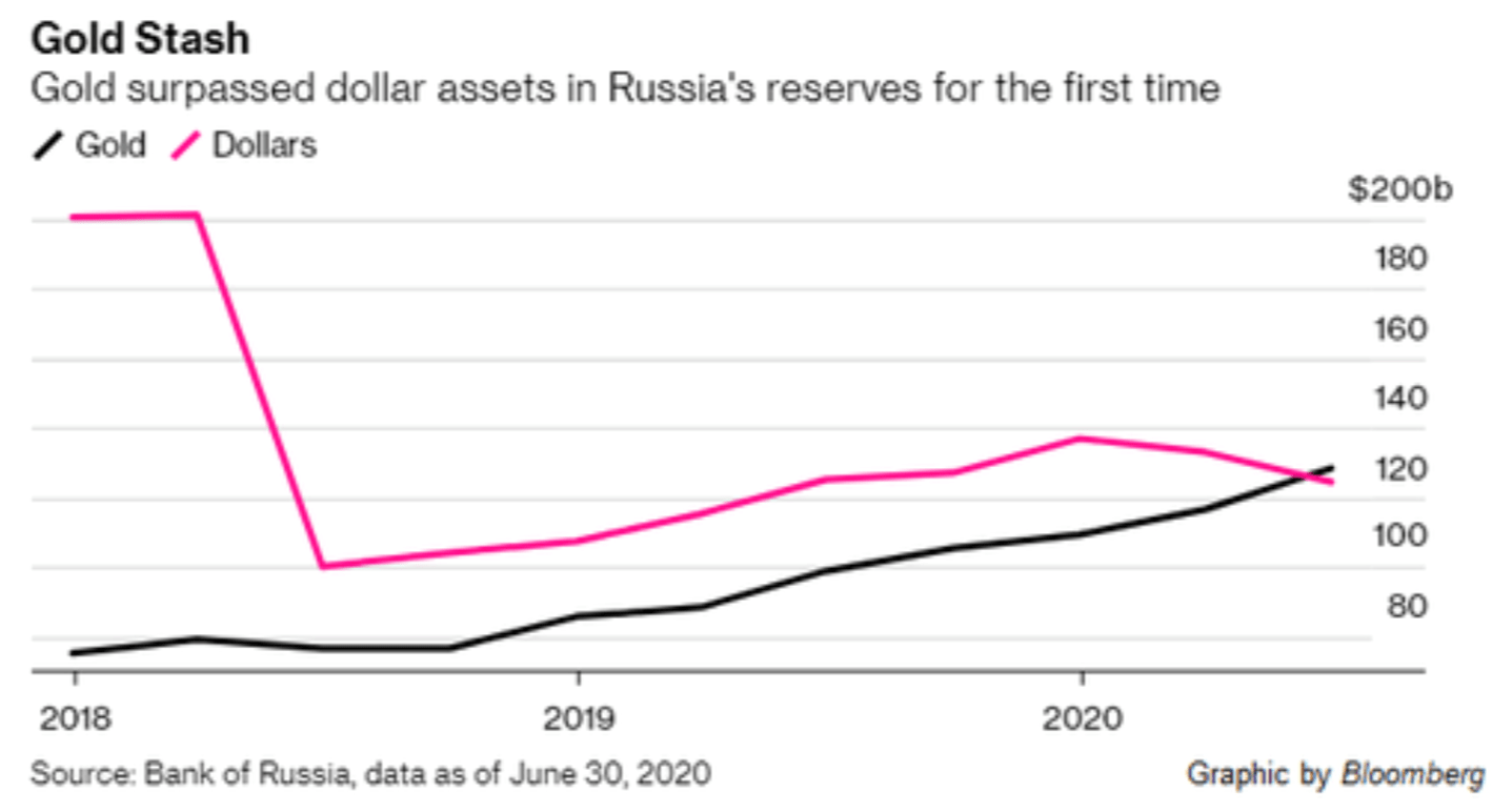 去美元化政策仍在延续俄罗斯央行持有黄金首次超过美元储备_搜狐网