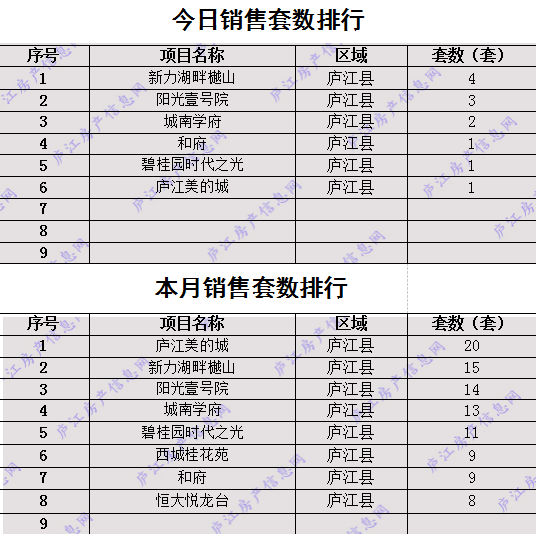 庐江县21年gdp_2021年1月21日庐江县楼市成交数据(3)