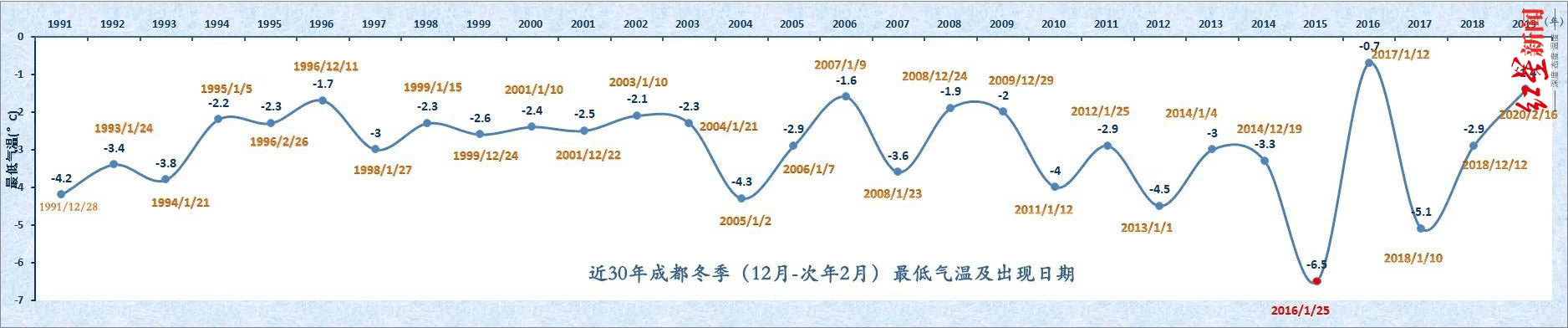 成都出现第二低温记录_气候中心