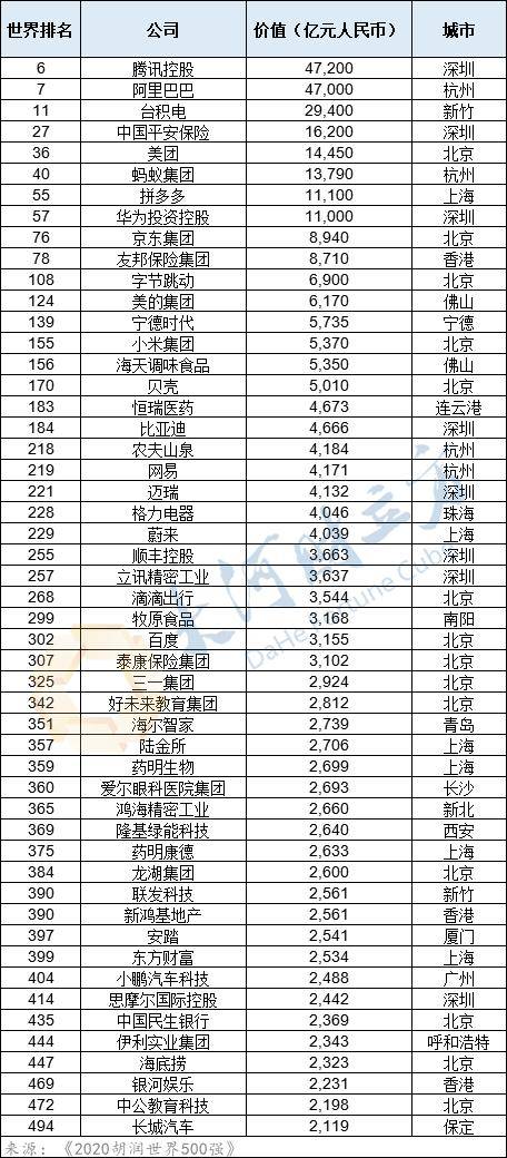 世界五百强2020年最_寻找世界最具价值民营企业2020胡润世界500强发布