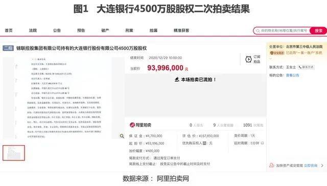 不良率高企净利增速双降 大连银行股权折价四成仍流拍(图2)