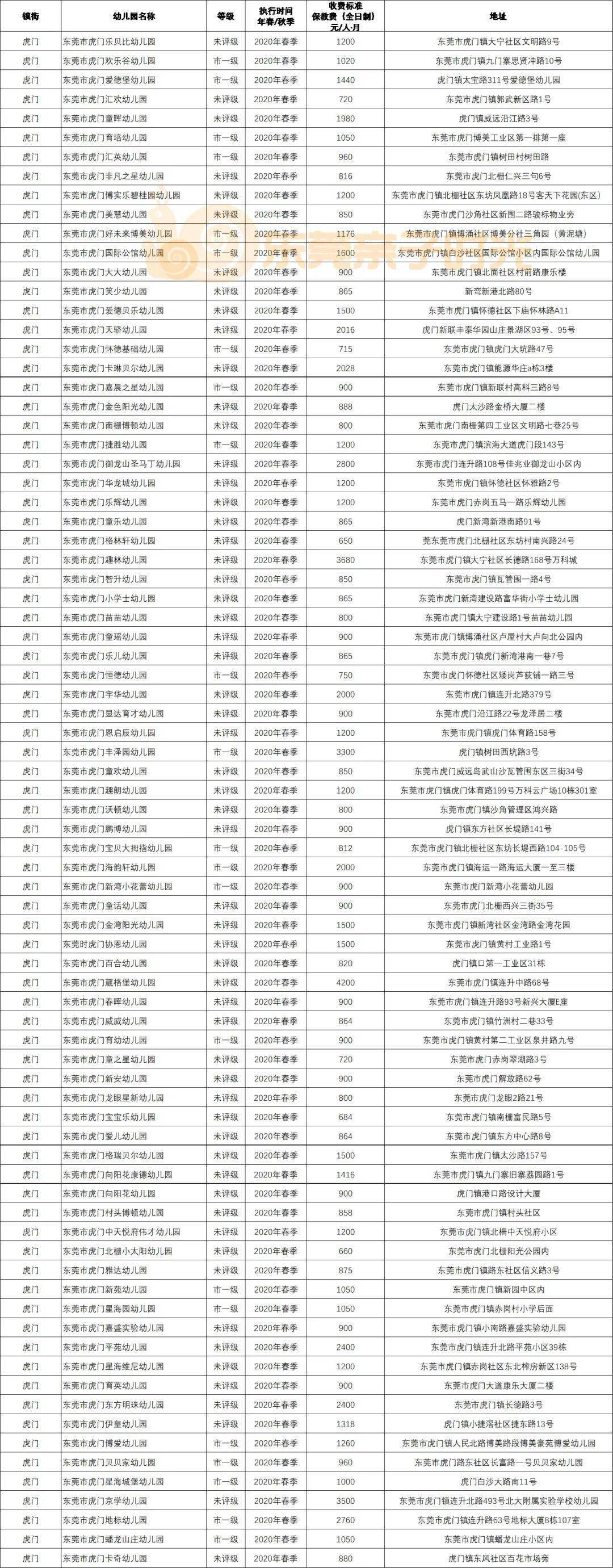 超全整理东莞民办幼儿园收费汇总你家娃上哪所