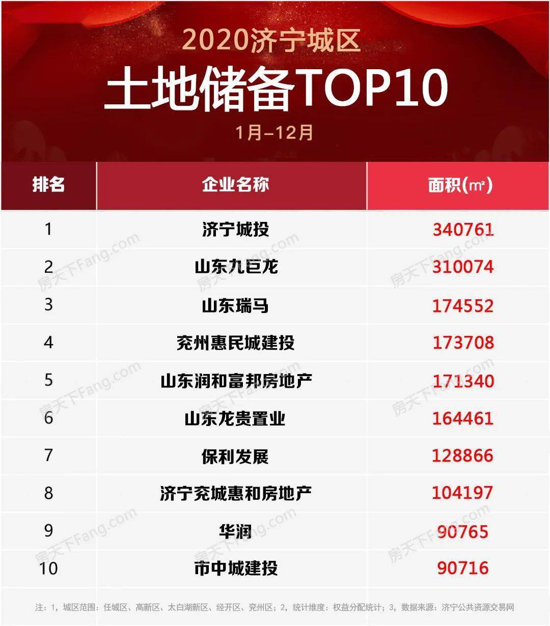 储备土地排行_2021年上半年中国房企总土储货值排行榜top100