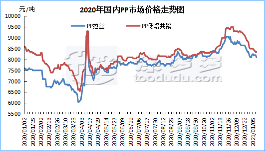 2020聚丙烯pp产业年度报告