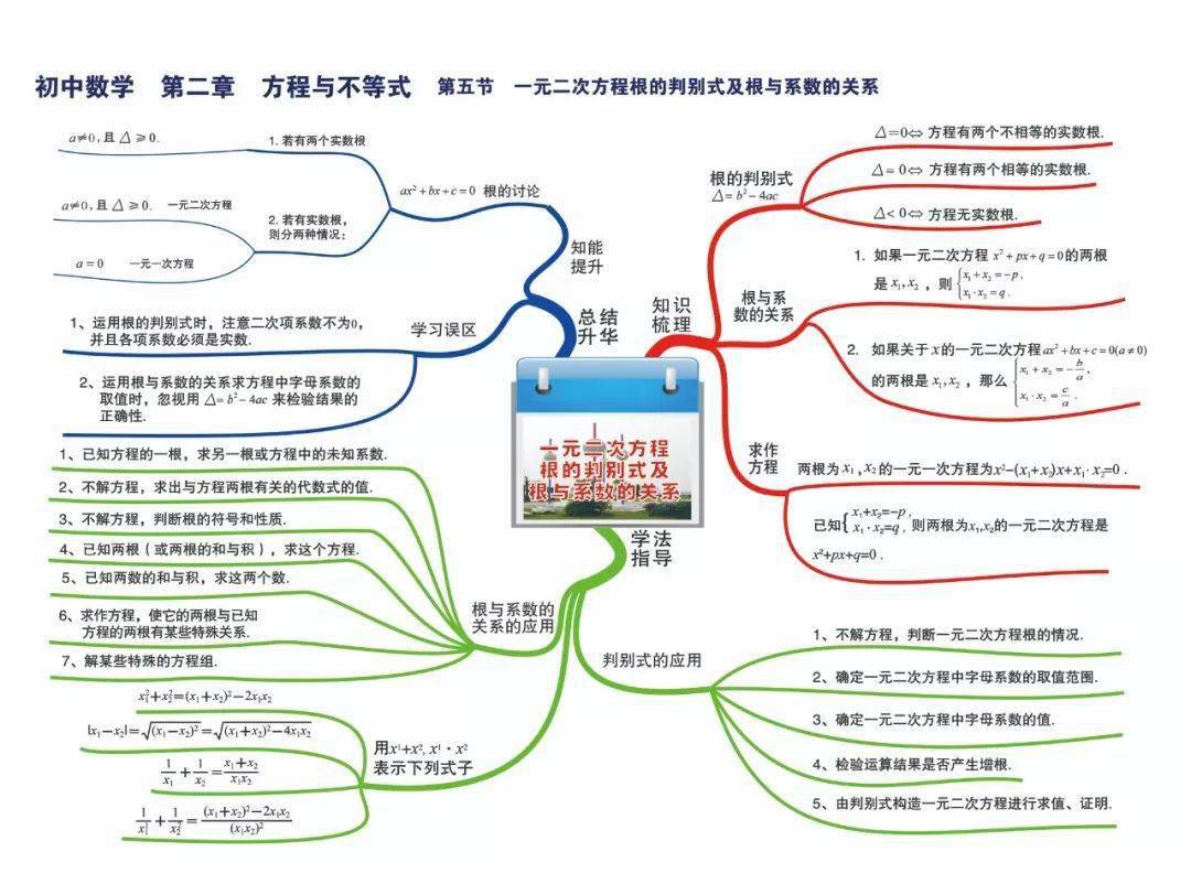 史上最完整,最清晰数学思维导图汇总!新学期提分利器!