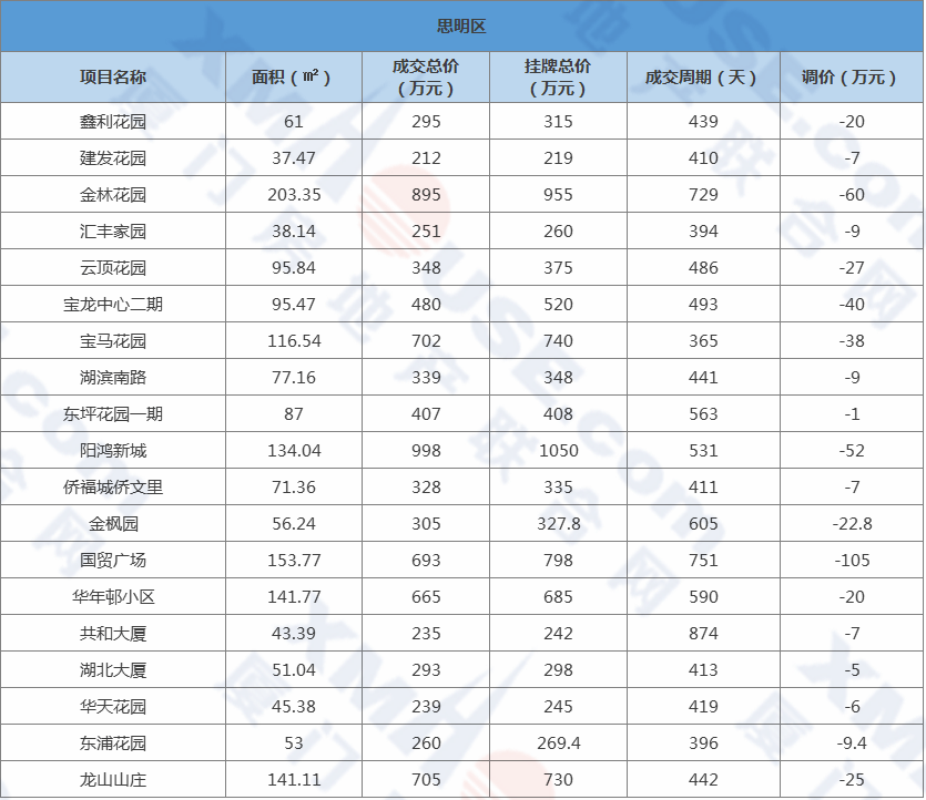 厦门思明区近五年gdp表_中国一线城市大洗牌 深圳杭州势不可挡,广州天津衰落,上海要小心了(2)